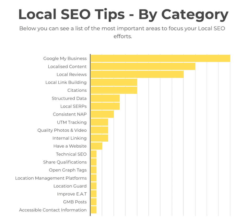 Local SEO tips by category